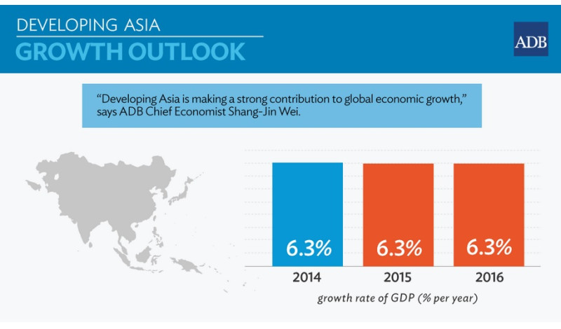 亞洲開發銀行（ADB）24日發佈《2015年亞洲發展展望》，2015年和2016年亞洲開發中國家GDP都將維持6.3％的成長率。圖：翻攝網路   