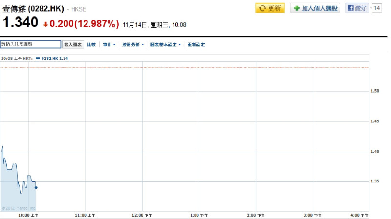 金管會昨(13)日明確告知辜仲諒無法控制、主導、經營台灣壹傳媒，亦無法擔任此交易案簽約的代表人，受此消息影響，香港壹傳媒(00282)股價今(14)日上午一開盤即向下探底，股價最低點來到1.33元，跌幅達13.64%，在上午10點08分中止交易，跌幅為12.99%。圖：翻攝自香港雅虎財經。   