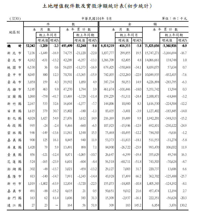 財政部12日指出，1到9月土地增值稅比去年同期減少54億元。圖：財政部提供   