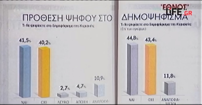 在希臘於周日舉行公投前夕，最新民調顯示，41.5％將投下支持票，40.2％將投下反對票，支持紓困條件的民眾略為領先反對者。圖：翻攝網路   