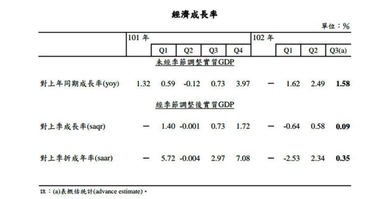 行政院主計總處今(31)日公布台灣第3季經濟成長率(GDP)概估年增率1.58%，較8月的預測2.47%大幅減少0.89個百分點，也比目前國內學術機構公布的預估值都還要低。圖片來源：主計總處提供。   