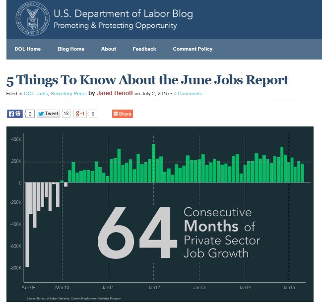 美國勞動部2日公佈6月就業報告，失業率下降至5.3％，不過，之前兩個月的就業人口遭到下修。即便報告不夠強勁，經濟學家仍預期聯準會將在9月啟動升息。圖：翻攝網路   