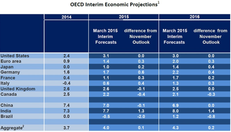 經濟合作暨發展組織18日發表最新「期中經濟評估」，預估今年全球主要國家將成長4.0％。圖：翻攝網路   