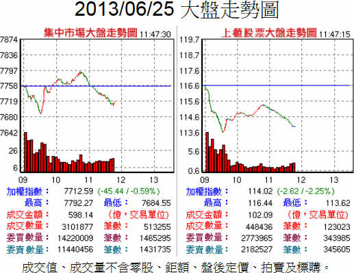 6月25日加權股價指數走勢圖。資料來源：台灣證券交易所   