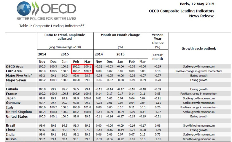 經濟合作與發展組織(OECD)12日發布的領先指標顯示，儘管歐元區經濟繼續加速成長，但美國的經濟成長可能減緩。圖：翻攝網路   