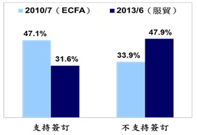 簽署ECFA與服貿協議，民眾支不支持調查結果。資料來源：台灣指標民調公司（TISR）提供。   
