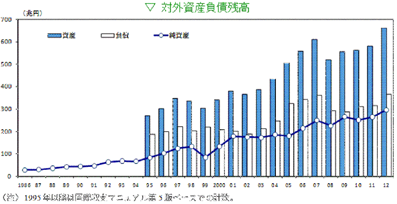 日本財務省27日發表2013年底對外資產負債狀況，日本政府與企業、個人投資者所持有的海外資產減去負債的淨資產額，較2012年年底相比，增加了9.7%，達到日幣325兆70億円。圖為日本到2012年年底的海外資產負債狀況。圖片來源：日本銀行官方網站調查報告與論文。   