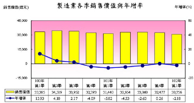 2013年第一季台灣製造業銷售值一覽。圖片來源：經濟部。   