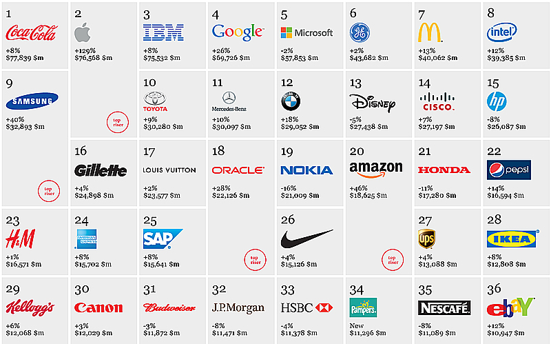 國際品牌顧問公司Interbrand昨（2）日公布「2012全球百大最有價值品牌」排行榜，可口可樂（Coca-Cola）連續13年奪下最佳品牌殊榮，而蘋果公司（Apple inc.）則從去年的第8 名一舉衝到第2名。圖：翻攝自Interbrand官網   