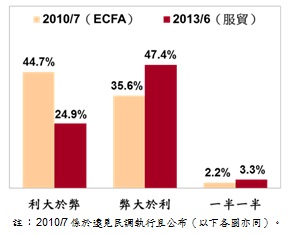 簽署ECFA與服貿協議，民眾對利弊的看法。資料來源：台灣指標民調公司（TISR）提供。   