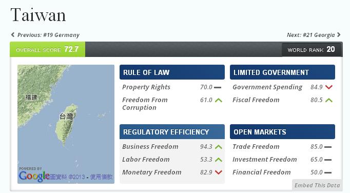 台灣經濟自由度分析。圖片來源：翻攝自美國傳統基金會網站。   