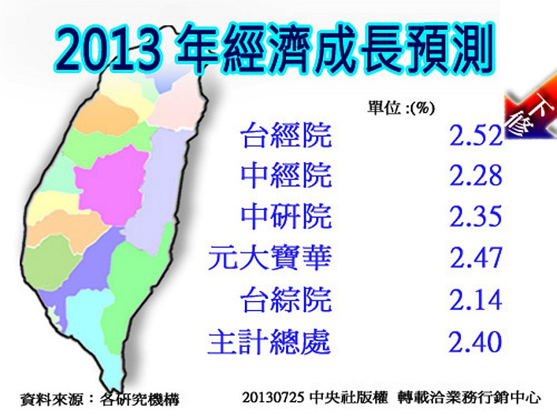 台經院今(25)日公告今年經濟成長率（GDP）預估為2.52%，較前次公告下修1.19個百分點。圖片來源：中央社。   