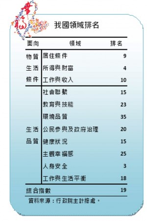 台灣在8月30日首度發布「國民幸福指數」，並將各個領域和OECD的34個會員國、2個夥伴國相比。圖片來源：行政院主計總處。   