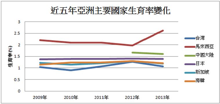 近五年亞洲主要國家生育率變化。圖之1：內政部國際指標(無中國大陸2009~2011年統計)   