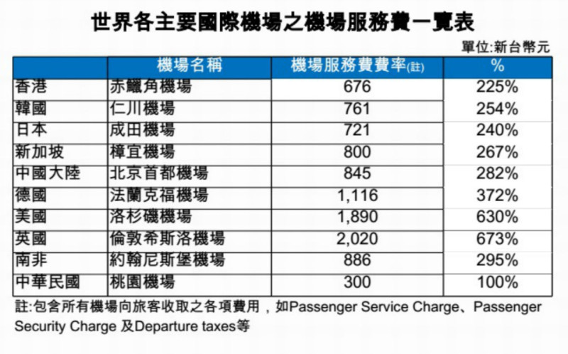 交通部擬調漲桃園機場服務費，自現行的300元調升至500元。桃機公司指出，和其他國家相比，桃機的機場服務費仍偏低。圖：桃機公司提供。   