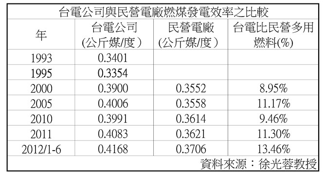 台電公司與民營電廠燃煤發電效率之比較   