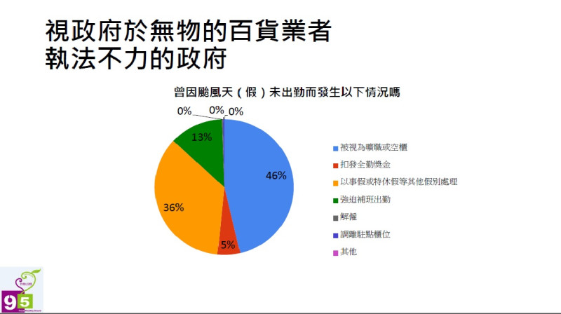 問卷中，關於颱風天(假)未出勤，專櫃人員將遭遇的各情況占比。圖：台灣青年九五聯盟提供   