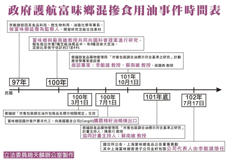 政府護航富味鄉混摻食用油事件時間表。圖：立委趙天麟辦公室提供   