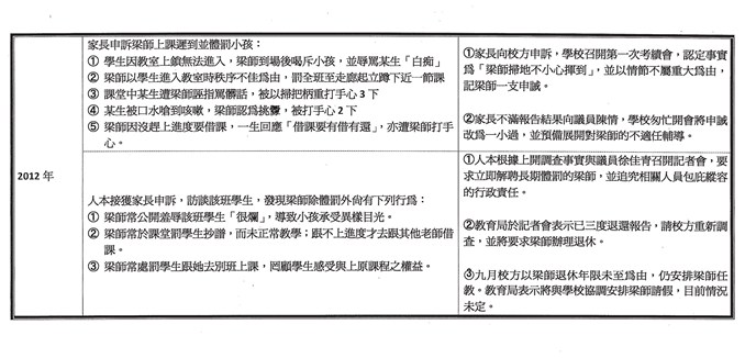 建安國小梁姓教師體罰事件列表（二）。資料來源：人本教育基金會   