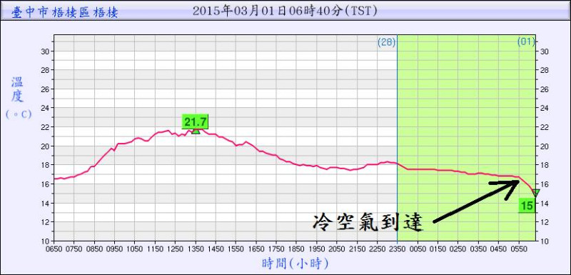 氣象局今(1)日指出，大陸冷氣團今天影響台灣，預計明天白天才會稍微減弱。圖：翻攝自鄭明典臉書。   