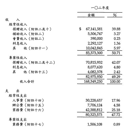 根據紅十字會財務報表，2013年經常性收入8千5百萬，有高達4成是用在人事、辦公的行政費。圖:翻攝自紅十字會網站。   