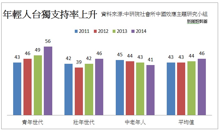 中研院社會所中國效應小組針對近4年各世代台獨支持度進行調查。圖：新頭殼製圖   