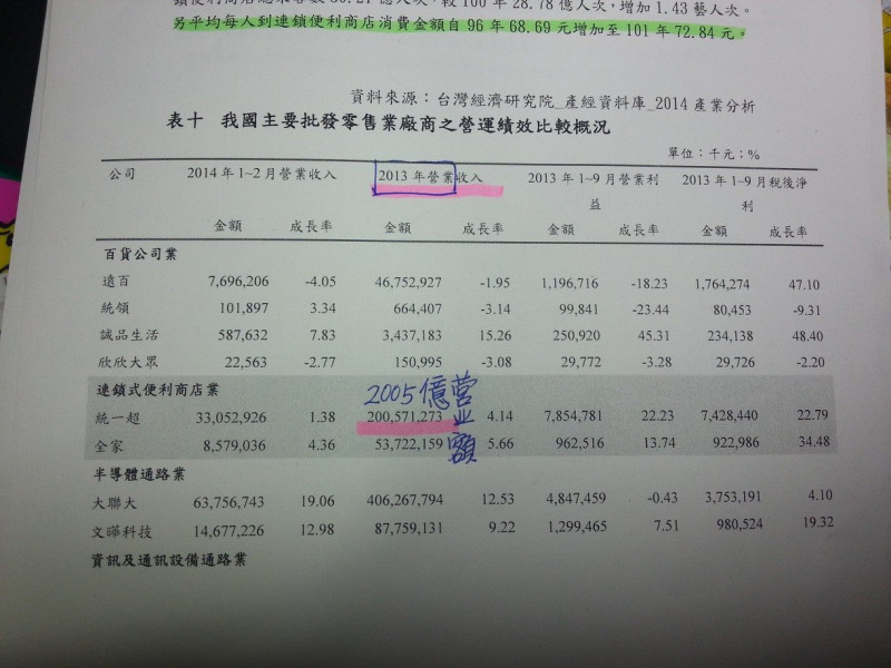 民進黨立委林淑芬今(27)日表示，統一超商1年的營業額就高達2005億，因此即使涉入多次食安風暴，也屹立不搖。圖：翻攝自林淑芬臉書。   