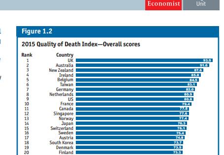 《經濟學人》公布最新全球死亡質量指數調查，台灣排名第6，居亞洲國家之首。圖：翻攝《經濟學人》   