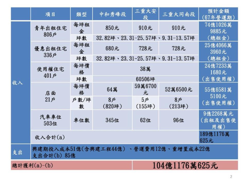 立委段宜康今(8)日指出，日勝生承包新北市青年社會住宅，初步統計可賺104億。圖：段宜康提供。   