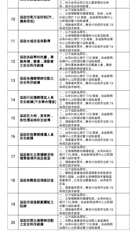 20項協辦業務一覽表（下）。圖：警政署提供   