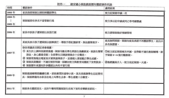 建安國小梁姓教師體罰事件列表（一）。資料來源：人本教育基金會   