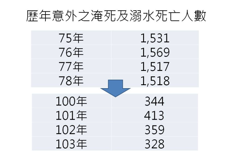 歷年意外溺水死亡人數近年有大幅下降的趨勢。圖：中華民國水上救生協會提供   