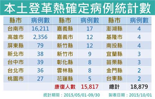 指揮中心1日表示，台南市的登革熱疫情有趨緩的趨勢。圖：疾管署提供   