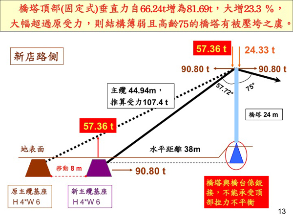 新基座如果遷移8公尺，主纜通過橋塔的夾角從65.2度減少為57.7度，會增加橋塔的垂直受力達23%，大約15噸重，這等於是增加824位體重75公斤的遊客站在吊橋上。圖：楊宗興/攝   