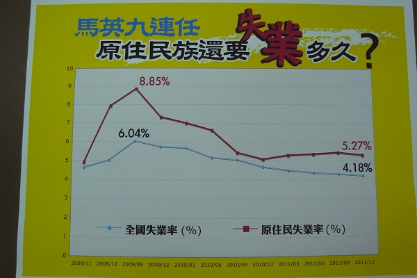 夷將進一步說，馬政府執政後原住民失業率更加惡化，2009年9月飆升到8.85%的最高點，目前最新的失業率也仍在5.27%（2011年12月），比起非原住民來說都顯得非常高。圖片：楊宗興/攝   