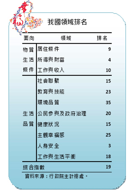台灣今（30）日首度發布「國民幸福指數」，並將各個領域和OECD的34個會員國、2個夥伴國相比。圖片來源：行政院主計總處   