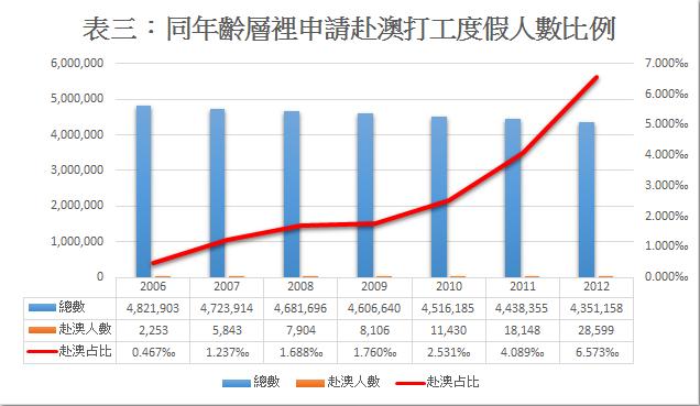 資料來源：Australia Government, Department of Immigration and Citizenship 製表：作者自製   