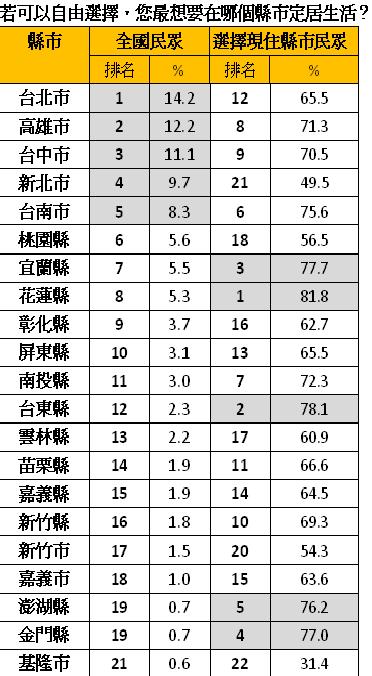5都被視為台灣人最想移居的城市，累計支持率超過5成（55.5%），顯示5都整併後，強化都市中心主義。表格來源：《天下雜誌》提供   
