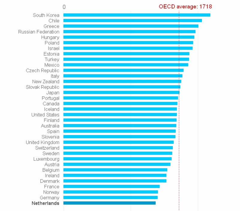 據經濟合作與發展組織(OECD)的最新統計資料顯示，韓國以2193小時的年工時登上排行榜的第一名。不過由於組織成員僅有34國，台灣並未排在其中。圖為OECD成員的年工時排名。圖片來源：翻攝自網路。   