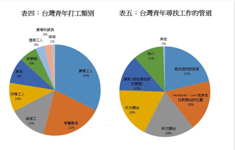 資料來源：問卷調查   製表：作者自製   