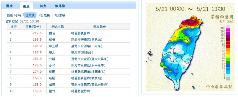 北台灣豪雨仍舊沒有停止，中央氣象局今(21)日上午針對台北市、新北市部分山區發布超大豪雨特報。圖:翻攝自中央氣象局網站   