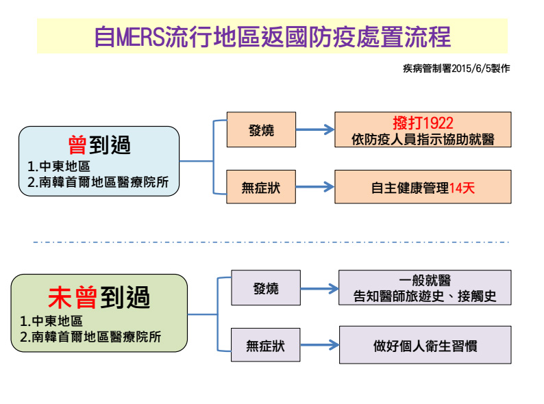 疾管署5日指出，曾赴韓國、中東地區醫療院所的民眾，回國後都應自主健康管理14天。圖：疾管署提供   