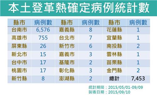 疾管署10日指出，全台目前已有7453例登革熱病例，其中6千多件都是發生在台南市。圖：疾管署提供   