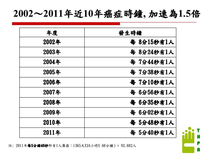 根據國健署的統計資料，可發現台灣民眾的癌症時鐘正不斷加快。圖：國健署提供。   