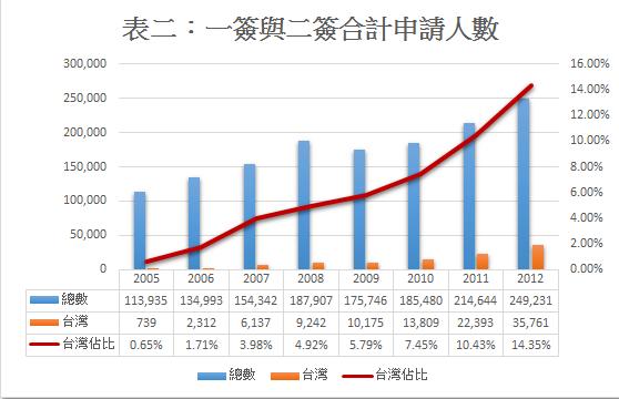 資料來源：Australia Government, Department of Immigration and Citizenship 製表：作者自製   