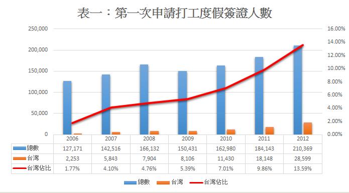 資料來源：Australia Government, Department of Immigration and Citizenship 製表：作者自製   