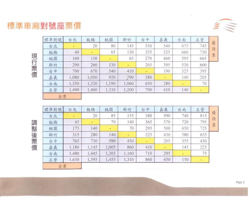 台灣高鐵公司今(30)日上午正式公布新票價和優惠方案，圖為新舊高鐵票價對照表。圖：莊崇暉/攝   