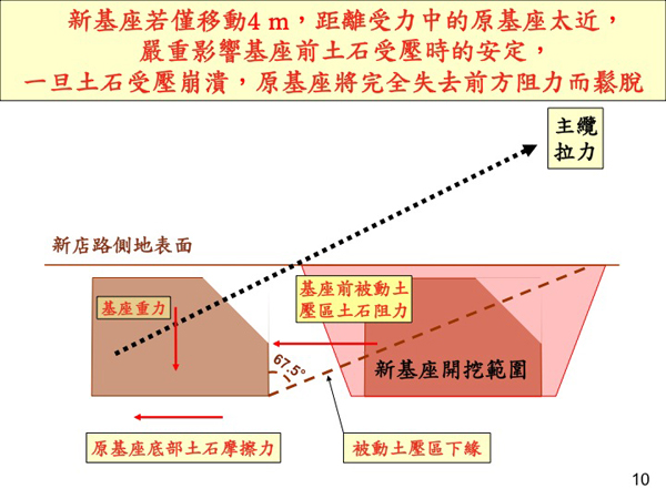 市府將在舊基座沿主纜向內4公尺處挖掘坑洞放入新的基座，但坑洞離舊基座太近，會使舊基座前方被動土壓區被破壞，缺乏擋住舊基座的力量。圖：楊宗興/攝   