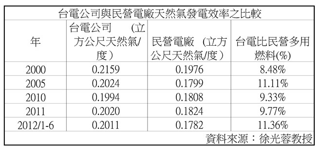 台電公司與民營電廠天然氣發電效率之比較   