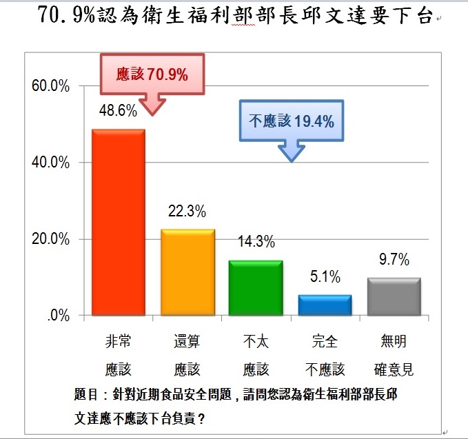 台灣智庫今(8)日指出，民調顯示超過7成民眾認為衛福部長邱文達應該下台。圖片來源：台灣智庫提供   